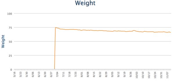 MFP to lose weight - Part 2