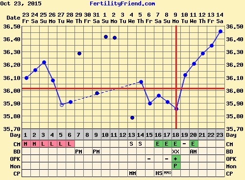 Short Luteal Phase #2
