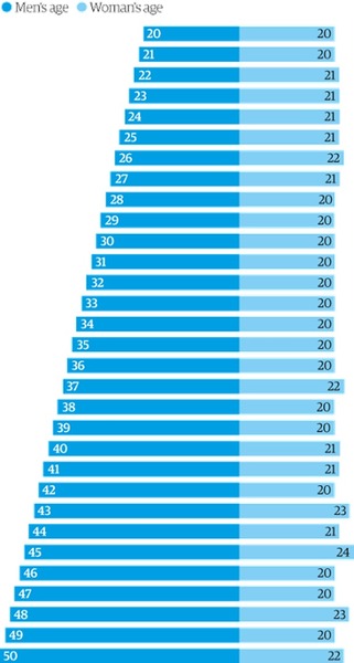 So what are the chances of meeting a life partner at 45 ?