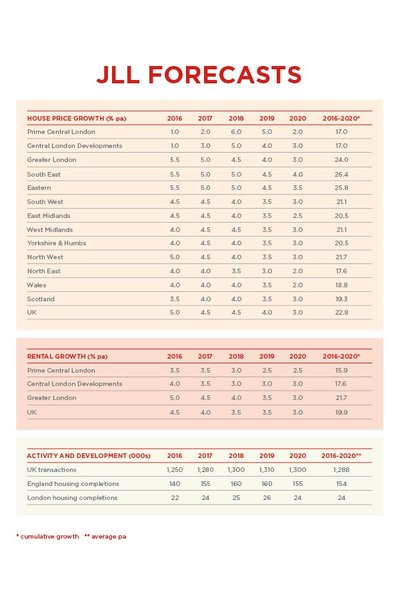 The property market looks like its going to collapse and that's a good thing