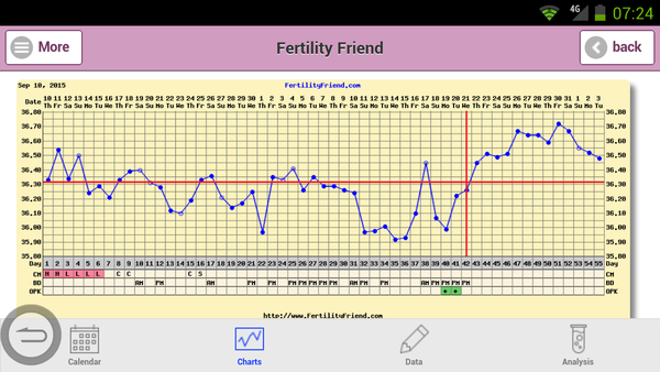 Short Luteal Phase #2