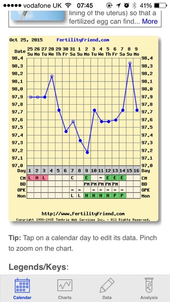 Any temping experts fancy having a look at my chart?