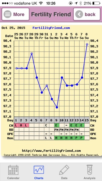 Any temping experts fancy having a look at my chart?