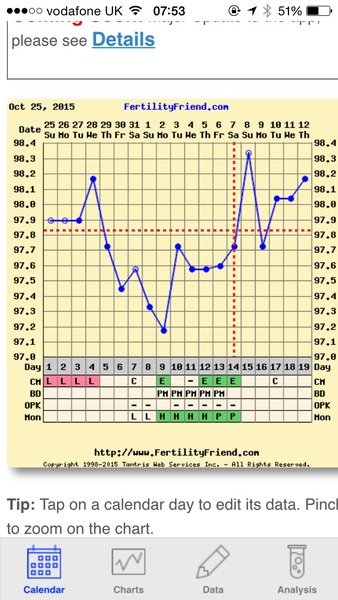 Any temping experts fancy having a look at my chart?