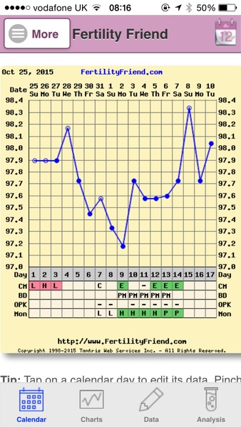 Any temping experts fancy having a look at my chart?