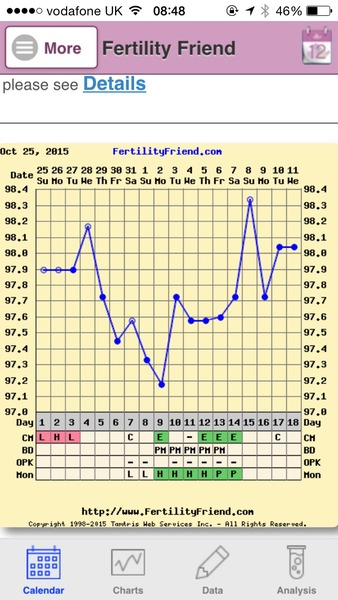 Any temping experts fancy having a look at my chart?