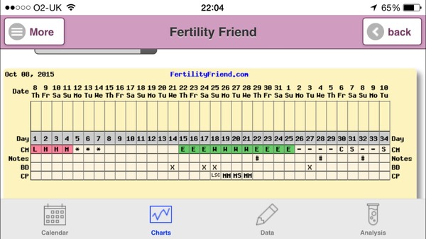 Could someone take a look at my FF chart please?