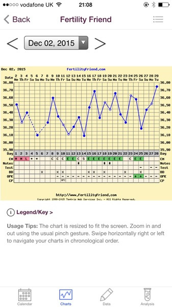 Any temping experts fancy having a look at my chart?