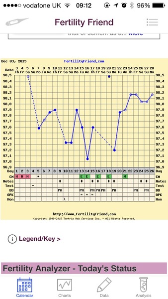 Any temping experts fancy having a look at my chart?