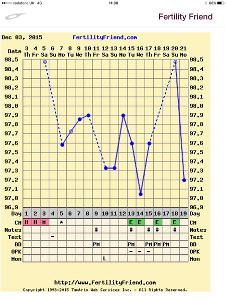 Any temping experts fancy having a look at my chart?