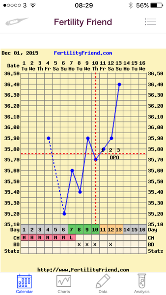 Is this a post ovulation spike?