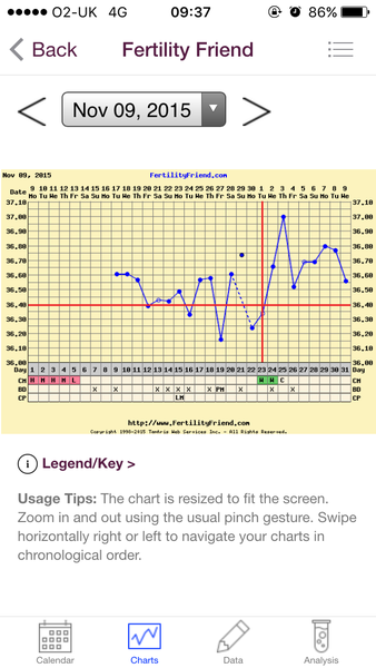 any temping experts out there mind having a look at my chart?