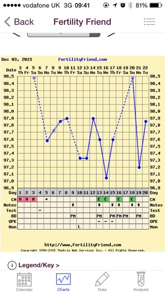 Any temping experts fancy having a look at my chart?
