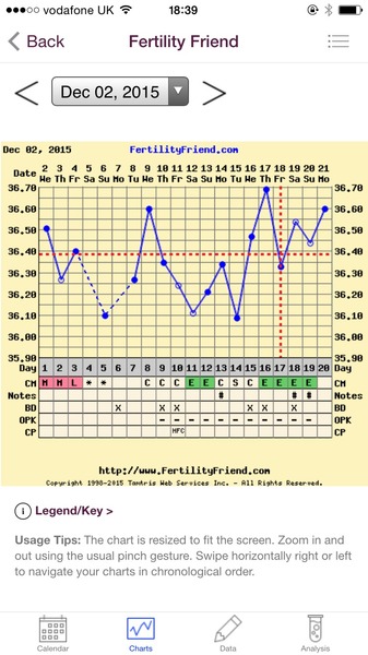 Any temping experts fancy having a look at my chart?