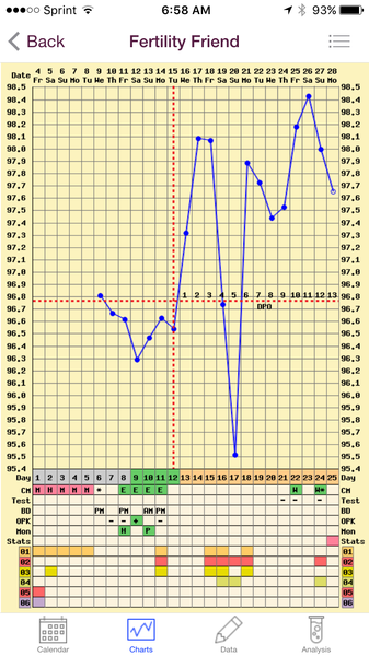 Any temping experts fancy having a look at my chart?