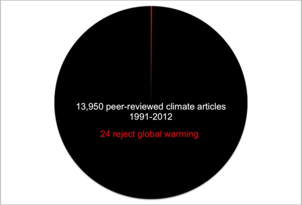 to be sceptical about man made climate change