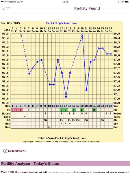 Any temping experts fancy having a look at my chart?