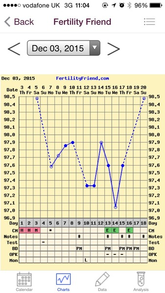 Any temping experts fancy having a look at my chart?