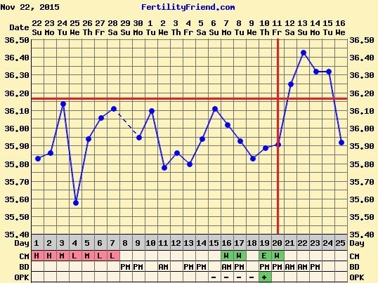 Short Luteal Phase #2