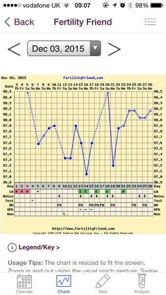 Any temping experts fancy having a look at my chart?