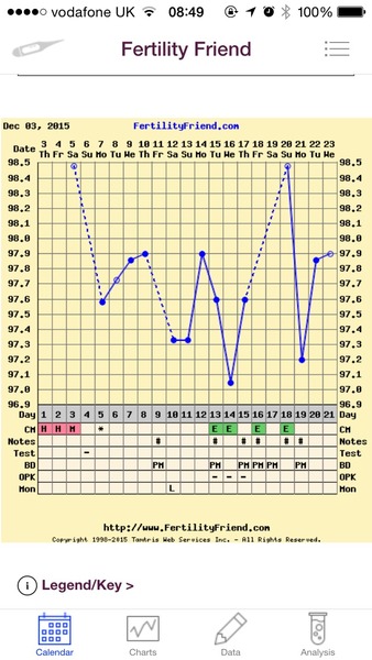 Any temping experts fancy having a look at my chart?