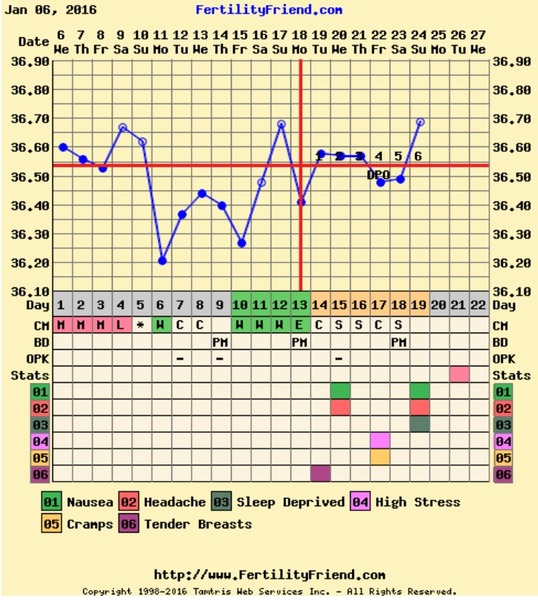 Anyone in their tww?