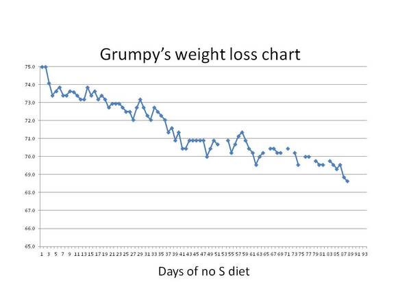 Starting the no 'S' eating regime today to lose weight, anyone want to join in?