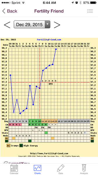 Any temping experts fancy having a look at my chart?