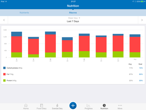 Week 2 - 2016 Low Carb Bootcamp - our first official weigh-in!