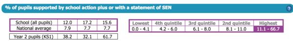 % of pupils supported by school action plus or with a statement of SEN ,