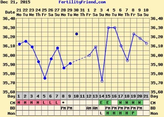 Short Luteal Phase #2