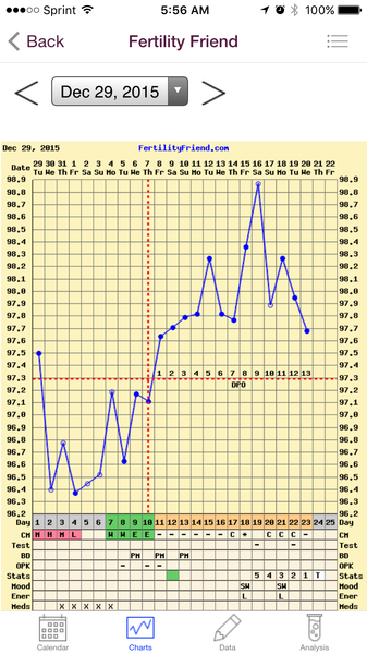 Any temping experts fancy having a look at my chart?