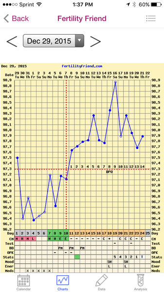 Any temping experts fancy having a look at my chart?
