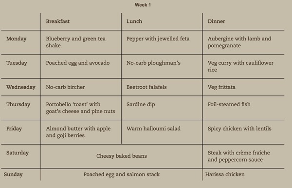 Michael Mosley - Blood sugar diet