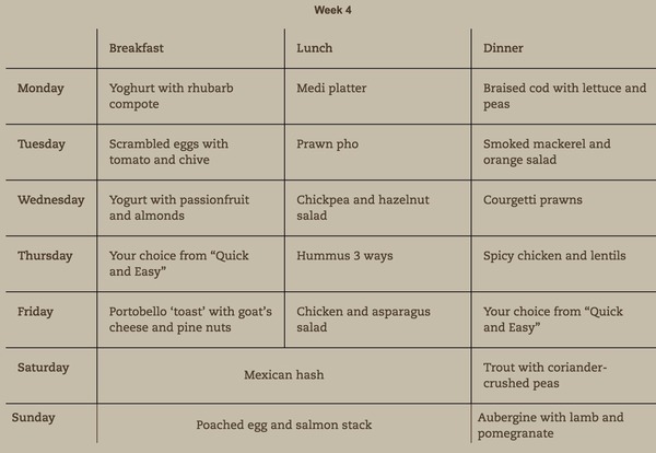 Michael Mosley - Blood sugar diet