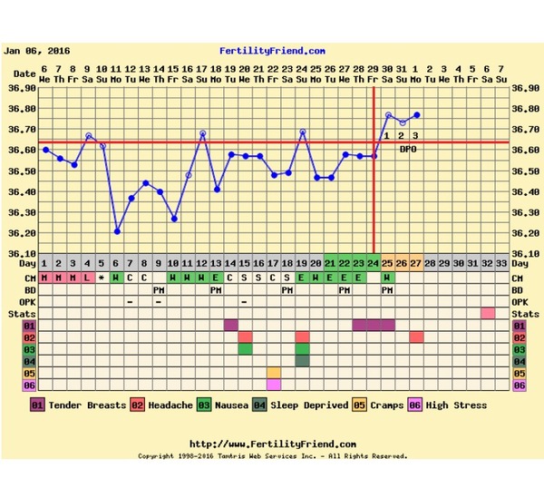 Will I ovulate soon? Advice from any OPK experts