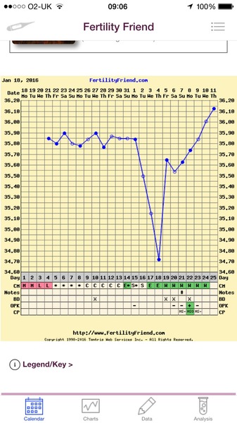 PLEASE help me determine if I ovulated?