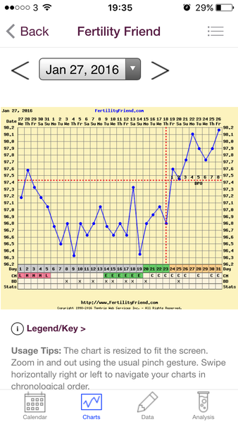BBT chart-is anyone any good at interpreting them?