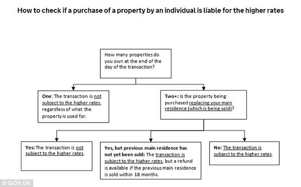 Please can someone advise- am I right in my understanding of the new stamp duty arrangements?