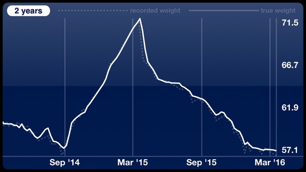 Week 9 - Low Carb Bootcamp - our last fortnight