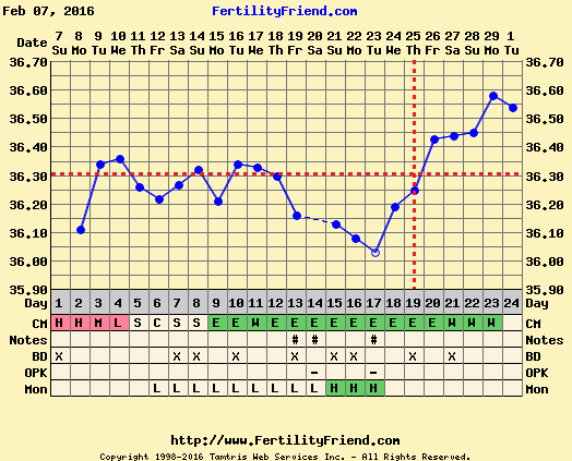 Anyone ttc baby #2 continued?
