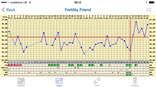 The craziness that is TTC after stopping the pill. On this thread we have 100 day cycles, do weeks of opks and send ovia into a fit with our ever changing fertile windows! Welcome.