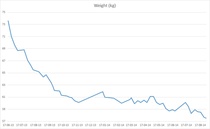 Week 9 - Low Carb Bootcamp - our last fortnight