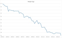 Week 9 - Low Carb Bootcamp - our last fortnight