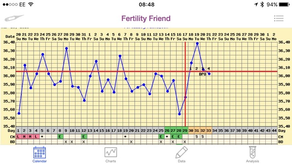 Any charting experts?