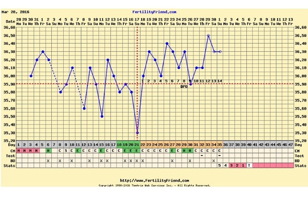 Ttc after stopping the pill thread 3. Join us for: Super long cycles, living in limbo, obscene amounts of poas and trying anything and everything to get that bun in the oven!