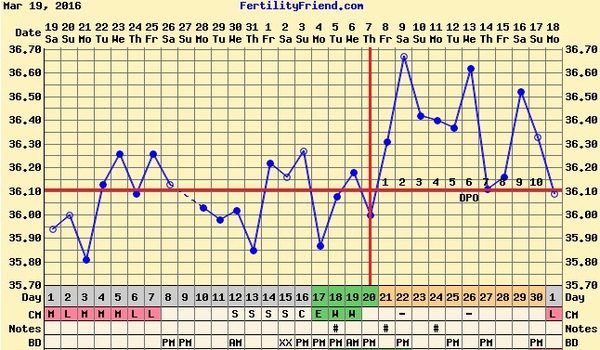 Short Luteal Phase #3