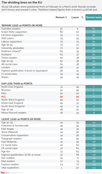 How will you vote in the EU referendum-Leave or Stay?