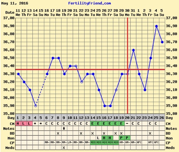 Ttc after stopping the pill thread 3. Join us for: Super long cycles, living in limbo, obscene amounts of poas and trying anything and everything to get that bun in the oven!