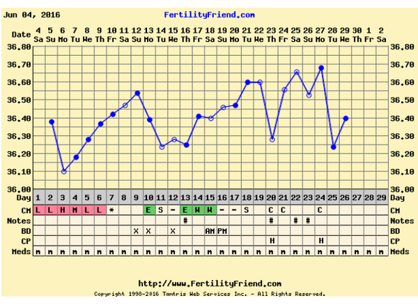 Help Please! Huge drop at 8 & 9dpo below coverline
